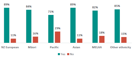 Figure 5 is a graph showing parents and whānau views on whether RSE should be taught in schools, by ethnicity.      89% of New Zealand European parents and whānau support RSE to be taught in school, 11% do not.    84% of Māori parents and whānau support RSE to be taught in school, 16% do not.    71% of Pacific parents and whānau support RSE to be taught in school, 29% do not.    89% of Asian parents and whānau support RSE to be taught in school, 11% do not.   82% of MELAA parents and whānau support RSE to be taught in school, 18% do not.    85% of parents and whānau of other ethnicity support RSE to be taught in school, 15% do not.