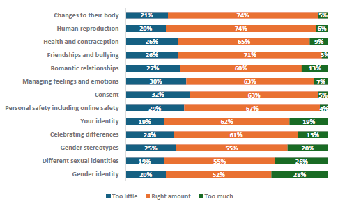 Figure 76 is a graph showing parents and whānau of Year 9-10 children who report their children learnt the right amount.      21% of parents and whānau of Year 9-10 students report their children learn too little, 74% report they learn the right amount, and 5% report learning too much about changes to their body.    20% of parents and whānau of Year 9-10 students report their children learn too little, 74% report they learn the right amount, and 6% report learning too much about human reproduction.    26% of parents and whānau of Year 9-10 students report their children learn too little, 65% report they learn the right amount, and 9% report learning too much about health and contraception.    26% of parents and whānau of Year 9-10 students report their children learn too little, 71% report they learn the right amount, and 3% report learning too much about friendships and bullying.   27% of parents and whānau of Year 9-10 students report their children learn too little, 60% report they learn the right amount, and 13% report learning too much about romantic relationships.   30% of parents and whānau of Year 9-10 students report their children learn too little, 63% report they learn the right amount, and 7% report learning too much about managing feelings and emotions.    32% of parents and whānau of Year 9-10 students report their children learn too little, 63% report they learn the right amount, and 5% report learning too much about consent.    29% of parents and whānau of Year 9-10 students report their children learn too little, 67% report they learn the right amount, and 4% report learning too much about personal safety, including online safety.    19% of parents and whānau of Year 9-10 students report their children learn too little, 62% report they learn the right amount, and 19% report learning too much about your identity.    24% of parents and whānau of Year 9-10 students report their children learn too little, 61% report they learn the right amount, and 15% report learning too much about celebrating differences.   25% of parents and whānau of Year 9-10 students report their children learn too little, 55% report they learn the right amount, and 20% report learning too much about gender stereotypes.    19% of parents and whānau of Year 9-10 students report their children learn too little, 55% report they learn the right amount, and 26% report learning too much about different sexual identities.    20% of parents and whānau of Year 9-10 students report their children learn too little, 52% report they learn the right amount, and 28% report learning too much about gender identity.