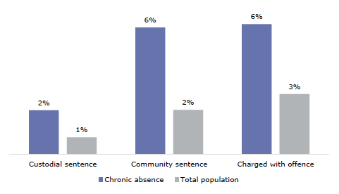 Figure 14 is a graph showing chronically absent young adults in the corrections system at age 25, compared to the total population.  Two percent of chronically absent young adults of age 25 have had a custodial sentence, 6 percent have had a community sentence, and 6 percent have been charged with an offence. One percent of the total population of age 25 have had a custodial sentence, 2 percent have had a community sentence, and 3 percent have been charged with an offence.