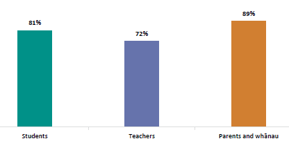 Figure four is a graph of whether counselling improved learning progress by survey respondent. Eighty-one percent of students reported that counselling improved their learning progress. Seventy-two percent of teachers and eighty-nine percent of parents and whānau reported improvements.