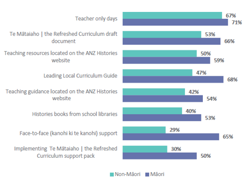 Figure 81 is a graph showing Māori and non-Māori teachers’ engagement with different resources and supports for the implementation of ANZ Histories. For teacher only days, 67% of non-Māori teachers and 71% of Māori teachers are engaging with this support. For Te Mātaiaho, the Refreshed Curriculum draft document, 53% of non-Māori teachers and 66% of Māori teachers are engaging with this resource.  For teaching resources located on the ANZ Histories website, 50% of non-Māori and 59% of Māori teachers are engaging with this resource. For the Leading Local Curriculum Guide, 47% of non-Māori and 68% of Māori teachers are engaging with this resource. For Teaching guidance located on the ANZ Histories website, 42% of non-Māori teachers and 54% of Māori teachers are engaging with this support. For Histories books from school libraries, 40% of non-Māori teachers and 53% of Māori teachers are engaging with this support. For face-to-face (kanohi ki te kanohi) support, 29% of non-Māori teachers and 65% of Māori teachers are engaging with this support. For Implementing Te Mātaiaho, the Refreshed Curriculum support pack, 30% of non-Māori teachers and 50% of Māori teachers are engaging with this resource.