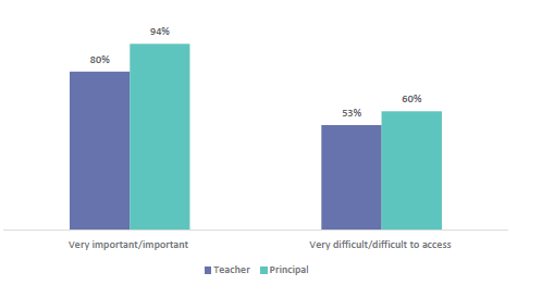Figure sixty-four shows the percentage of teachers and principals reporting how important and accessible time to tackle behaviour issues is. 80% of teachers and 94% of principals report this is ‘very important/important’. 53% of teachers and 60% of principals report this is ‘very difficult/difficult to access’.