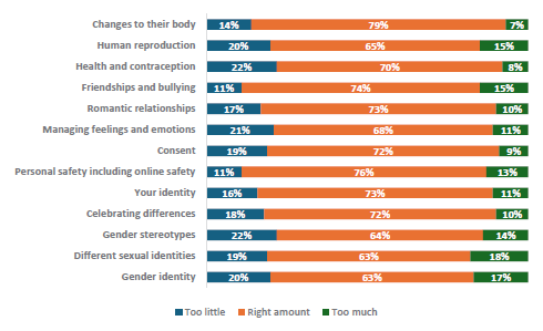 Figure 68 is a graph showing Māori students who report learning the right amount about topics.      14% of Māori students report they learn too little, 79% report they learn the right amount, and 7% report learning too much about changes to their body.    20% of Māori students report they learn too little, 65% report they learn the right amount, and 15% report learning too much about human reproduction.    22% of Māori students report they learn too little, 70% report they learn the right amount, and 8% report learning too much about health and contraception.    11% of Māori students report they learn too little, 74% report they learn the right amount, and 15% report learning too much about friendships and bullying.   17% of Māori students report they learn too little, 73% report they learn the right amount, and 10% report learning too much about romantic relationships.   21% of Māori students report they learn too little, 68% report they learn the right amount, and 11% report learning too much about managing feelings and emotions.    19% of Māori students report they learn too little, 72% report they learn the right amount, and 9% report learning too much about consent.    11% of Māori students report they learn too little, 76% report they learn the right amount, and 13% report learning too much about personal safety, including online safety.    16% of Māori students report they learn too little, 73% report they learn the right amount, and 11% report learning too much about your identity.    18% of Māori students report they learn too little, 72% report they learn the right amount, and 10% report learning too much about celebrating differences.   22% of Māori students report they learn too little, 64% report they learn the right amount, and 14% report learning too much about gender stereotypes.    19% of Māori students report they learn too little, 63% report they learn the right amount, and 18% report learning too much about different sexual identities.    20% of Māori students report they learn too little, 63% report they learn the right amount, and 17% report learning too much about gender identity.