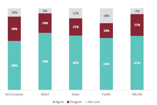 Figure 43 is a graph showing parent and whānau agreement about whether their child’s school finds out about the culture of their whānau to support teaching ANZ Histories, for different ethnicities. For NZ European parents and whānau, 60% agree that their child’s school finds out about the culture of their whānau to support teaching ANZ Histories. 30% of NZ European parents and whānau disagree that their child’s school finds out about the culture of their whānau to support teaching ANZ Histories. 10% are not sure. For Māori parents and whānau, 70% agree that their child’s school finds out about the culture of their whānau to support teaching ANZ Histories. 24% of Māori parents and whānau disagree their child’s school finds out about the culture of their whānau to support teaching ANZ Histories. 6% are not sure. For Asian parents and whānau, 66% agree that their child’s school finds out about the culture of their whānau to support teaching ANZ Histories. 21% of Asian parents and whānau disagree their child’s school finds out about the culture of their whānau to support teaching ANZ Histories. 12% are not sure. For Pacific parents and whānau, 63% agree that their child’s school finds out about the culture of their whānau to support teaching ANZ Histories. 18% of Pacific parents and whānau disagree their child’s school finds out about the culture of their whānau to support teaching ANZ Histories. 18% are not sure. For MELAA parents and whānau, 67% agree that their child’s school finds out about the culture of their whānau to support teaching ANZ Histories. 27% of MELAA parents and whānau disagree their child’s school finds out about the culture of their whānau to support teaching ANZ Histories. 7% are not sure.