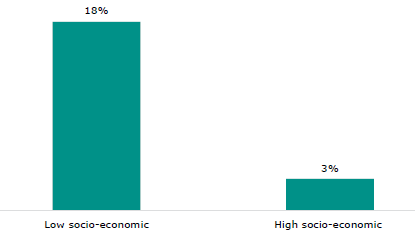 Figure 6 is a graph showing the percentage of chronic absence for schools in socio-economic areas in Term 2 of 2024. There was 18 percent chronic absence in schools in low socio-economic areas, and 3 percent in schools in high socio-economic areas.