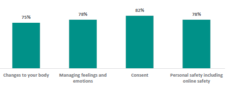 Figure 24 is a graph showing topics that recent school leavers report they didn’t learn about but would have liked to.      75% of recent school leavers report they didn’t learn about changes to their body, but would have liked to.    78% of recent school leavers report they didn’t learn about managing feelings and emotions, but would have liked to.    82% of recent school leavers report they didn’t learn about consent, but would have liked to.    78% of recent school leavers report they didn’t learn about personal safety, including online safety, but would have liked to.