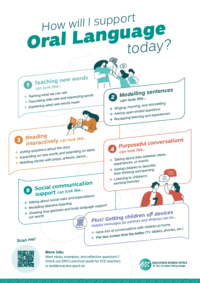 Poster for teachers: Oral language development in the early years - A3 print