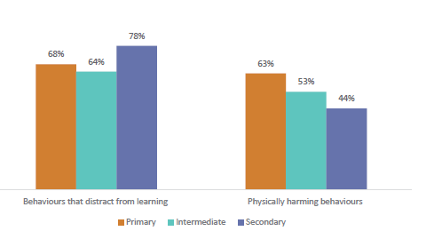 Figure thirty shows the percentage of teachers identifying behaviours as becoming worse/much worse across school age group. 68% of primary teachers, 64% of intermediate teachers, and 78% of secondary teachers report ‘behaviours that distract from learning’ have become worse or much worse. 63% of primary teachers, 53% of intermediate teachers, and 44% of secondary teachers report ‘physically harming behaviours’ have become worse or much worse.