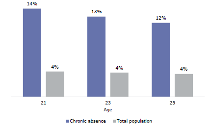 Figure 13 is a graph showing chronically absent young adults in social housing across ages, compared to the total population. Fourteen percent of chronically absent young adults aged 21 years are in social housing,13 percent of 23-year-olds, and 12 percent of 25-year-olds. Four percent of the total population aged 21 years old are in social housing, 4percent of 23-year-olds, and 4 percent of 25-year-olds.