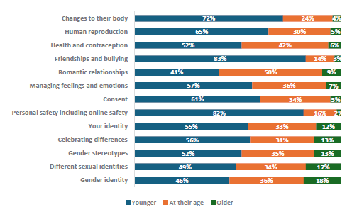 Figure 82 is a graph showing Parents and whānau of Year 11-13 children report when their children should learn RSE topics.      72% of parents and whānau of Year 11-13 students report they want their children to learn about changes to their body at a younger age, 24% report they want it at the current age, 4% want it at an older age.    65% of parents and whānau of Year 11-13 students report they want their children to learn about human reproduction at a younger age, 30% report they want it at the current age, 5% want it at an older age.    52% of parents and whānau of Year 11-13 students report they want their children to learn about health and contraception at a younger age, 42% report they want it at the current age, 6% want it at an older age.    83% of parents and whānau of Year 11-13 students report they want their children to learn about friendships and bullying at a younger age, 14% report they want it at the current age, 3% want it at an older age.    41% of parents and whānau of Year 11-13 students report they want their children to learn about romantic relationships at a younger age, 50% report they want it at the current age, 9% want it at an older age.    57% of parents and whānau of Year 11-13 students report they want their children to learn about managing feelings and emotions at a younger age, 36% report they want it at the current age, 7% want it at an older age.    61% of parents and whānau of Year 11-13 students report they want their children to learn about consent at a younger age, 34% report they want it at the current age, 5% want it at an older age.    82% of parents and whānau of Year 11-13 students report they want their children to learn about personal safety including online safety at a younger age, 16% report they want it at the current age, 2% want it at an older age.    55% of parents and whānau of Year 11-13 students report they want their children to learn about your identity at a younger age, 33% report they want it at the current age, 12% want it at an older age.    56% of parents and whānau of Year 11-13 students report they want their children to learn about celebrating differences at a younger age, 31% report they want it at the current age, 13% want it at an older age.    52% of parents and whānau of Year 11-13 students report they want their children to learn about gender stereotypes at a younger age, 35% report they want it at the current age, 13% want it at an older age.    49% of parents and whānau of Year 11-13 students report they want their children to learn about different sexual identities at a younger age, 34% report they want it at the current age, 17% want it at an older age.    46% of parents and whānau of Year 11-13 students report they want their children to learn about gender identity at a younger age, 36% report they want it at the current age, 18% want it at an older age.