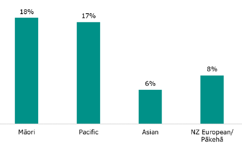 Figure 3 is a graph showing the percentage of chronically absent students by ethnicity in Term 2 of 2024. Chronic absence in Māori students was 18 percent, in Pacific students17 percent, in Asian students 6 percent, and in New Zealand European/Pākehā students 8 percent.