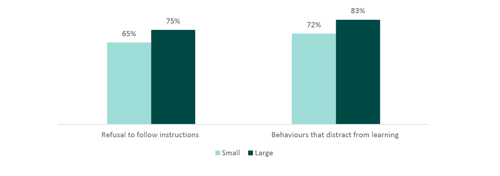 Figure six shows the percentage of teachers seeing behaviours every day or more by school size. 65% of teachers in small schools, and 75% of teachers in large schools report ‘refusal to follow instructions’ is happening every day or more. 72% of teachers in small schools, and 83% of teachers in large schools report ‘behaviours that distract from learning’ is happening every day or more.