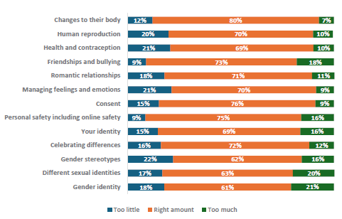 Figure 59 is a graph showing Year 9-10 students who report learning the right amount about topics.      12% of Year 9-10 students report they learn too little, 80% report they learn the right amount, and 7% report learning too much about changes to their body.    20% of Year 9-10 students report they learn too little, 70% report they learn the right amount, and 10% report learning too much about human reproduction.    21% of Year 9-10 students report they learn too little, 69% report they learn the right amount, and 10% report learning too much about health and contraception.    9% of Year 9-10 students report they learn too little, 73% report they learn the right amount, and 18% report learning too much about friendships and bullying.   18% of Year 9-10 students report they learn too little, 71% report they learn the right amount, and 11% report learning too much about romantic relationships.   21% of Year 9-10 students report they learn too little, 70% report they learn the right amount, and 9% report learning too much about managing feelings and emotions.    15% of Year 9-10 students report they learn too little, 76% report they learn the right amount, and 9% report learning too much about consent.    9% of Year 9-10 students report they learn too little, 75% report they learn the right amount, and 16% report learning too much about personal safety, including online safety.    15% of Year 9-10 students report they learn too little, 69% report they learn the right amount, and 16% report learning too much about your identity.    16% of Year 9-10 students report they learn too little, 72% report they learn the right amount, and 12% report learning too much about celebrating differences.   22% of Year 9-10 students report they learn too little, 62% report they learn the right amount, and 16% report learning too much about gender stereotypes.    17% of Year 9-10 students report they learn too little, 63% report they learn the right amount, and 20% report learning too much about different sexual identities.    18% of Year 9-10 students report they learn too little, 61% report they learn the right amount, and 21% report learning too much about gender identity.