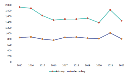 Figure 6 is a graph showing the number of domestic ITE graduates by teaching sector.  The number of domestic ITE graduates in the primary school sector were: 1, 925 in the year 2013; 1,885 in the year 2014; 1,630 in the year 2015; 1,470 in the year 2016; 1,505 in the year 2017; 1, 505 in the year 2018; 1,535 in the year 2019;1,380 in the year 2020; 1,830 in the year 2021; and 1,450 in the year 2022.  The number of domestic ITE graduates in the secondary school sector were as follows:860 in the year 2013; 880 in the year 2014; 805 in the year 2015; 765 in the year 2016; 865 in the year 2017; 875 in the year 2018; 835 in the year 2019; 820 in the year 2020; 1,020 in the year 2021; and 815 in the year 2022.