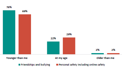 Figure 13 is a graph on students reporting when they would like to learn about friendships and bullying, and personal safety, including online safety      76% of students want to learn about friendships and bullying, and 69% want to learn about personal safety, including online safety when they are younger.   22% of students want to learn about friendships and bullying, and 29% want to learn about personal safety, including online safety at their current age.   2% of students want to learn about friendships and bullying, and 2% want to learn about personal safety, including online safety when they are older.