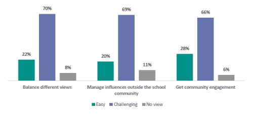 This is a graph showing school leader views on how challenging they find aspects of consultation.      22% of school leaders find balancing different views easy, 70% find it challenging, 8% have no views.   20% of school leaders find managing influences outside the school community easy, 69% find it challenging, 11% have no views.   28% of school leaders find getting community engagement easy, 66% find it challenging, 6% have no views.