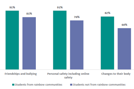 Figure 20 is a graph showing topics that students want to learn earlier, by rainbow community identification.      91% of students from rainbow communities and 81% of students not from rainbow communities want to learn about friendships and bullying earlier.    91% of students from rainbow communities and 76% of students not from rainbow communities want to learn about personal safety, including online safety earlier.    82% of students from rainbow communities and 64% of students not from rainbow communities want to learn about changes to their body earlier.