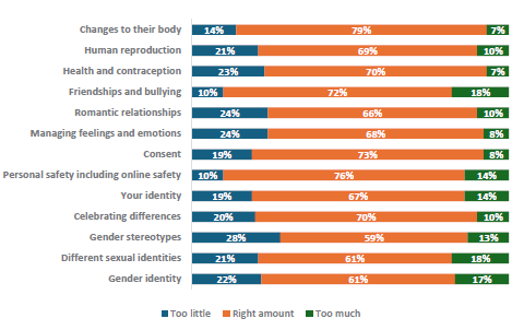 Figure 65 is a graph showing Pākehā students who report learning the right amount about topics.      14% of Pākehā students report they learn too little, 79% report they learn the right amount, and 7% report learning too much about changes to their body.    21% of Pākehā students report they learn too little, 69% report they learn the right amount, and 10% report learning too much about human reproduction.    23% of Pākehā students report they learn too little, 70% report they learn the right amount, and 7% report learning too much about health and contraception.    10% of Pākehā students report they learn too little, 72% report they learn the right amount, and 18% report learning too much about friendships and bullying.   24% of Pākehā students report they learn too little, 66% report they learn the right amount, and 10% report learning too much about romantic relationships.   24% of Pākehā students report they learn too little, 68% report they learn the right amount, and 8% report learning too much about managing feelings and emotions.    19% of Pākehā students report they learn too little, 73% report they learn the right amount, and 8% report learning too much about consent.    10% of Pākehā students report they learn too little, 76% report they learn the right amount, and 14% report learning too much about personal safety, including online safety.    19% of Pākehā students report they learn too little, 67% report they learn the right amount, and 14% report learning too much about your identity.    20% of Pākehā students report they learn too little, 70% report they learn the right amount, and 10% report learning too much about celebrating differences.   28% of Pākehā students report they learn too little, 59% report they learn the right amount, and 13% report learning too much about gender stereotypes.    21% of Pākehā students report they learn too little, 61% report they learn the right amount, and 18% report learning too much about different sexual identities.    22% of Pākehā students report they learn too little, 61% report they learn the right amount, and 17% report learning too much about gender identity.