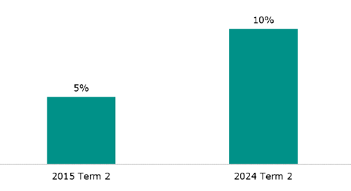 Figure 2 is a graph showing the percentage of chronic absence in Term 2 of 2015 and 2024. There was 5 percent chronic absence in Term 2 of 2015, and 10 percent chronic absence in Term 2 of 2024.