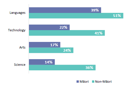 Figure 54 is a graph showing the four subject areas Māori and non-Māori new teachers feel unprepared in.  39% of Māori and 51% of non-Māori feel unprepared in Languages. 22% of Māori and 41% of non-Māori feel unprepared in Technology. 17% of Māori and 24% of non-Māori feel unprepared in The Arts. 14% of Māori and 36% of non-Māori feel unprepared in Science.