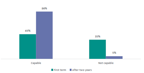 Figure sixty shows teachers’ confidence to manage classroom behaviour in their first term and after two years of teaching. 45% feel capable and 35% feel incapable in their first term. 86% feel capable and 5% feel incapable after two years.