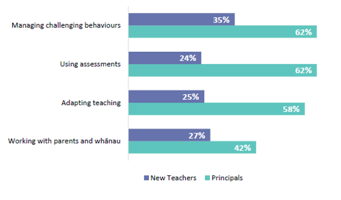 Figure 14  is a graph showing the practice areas new teachers and principals think new teachers are least capable.  35% of new teachers and 62% of principals think new teachers are least capable to manage challenging behaviour. 24% of new teachers and 62% of principals think new teachers are least capable at using assessments. 25% of new teachers and 58% of principals think new teachers are least capable at adapting teaching. 27% of new teachers and 42% of principals think new teachers are least capable of working with parents.