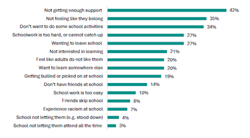 Figure 8 is a graph showing the percentage of students reporting a list of school factors asons for chronic absence. Forty-two percent of students report not getting enough support as a reason for chronic absence, 35 percent report not feeling like they belong, 34 percent report that they don’t want to do some school activities, 27 percent report schoolwork is too hard or they cannot catch up, 27 percent report wanting to leave school, 21 percent report not being interested in learning, 20 percent report they feel like adults do not like them, 20 percent report they want to learn somewhere else, 19 percent report getting bullied or picked on at school, 14 percent report they don’t have friends at school, 10 percent report schoolwork is too easy, 8 percent report their friends skip school, 7 percent report they experience racism at school, 4 percent report school not letting them go (e.g., they have been stood down), and 3 percent report school not letting them attend all the time.