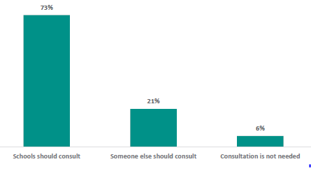 Figure 39 is a graph showing whether board chairs support consultation on RSE.      73% of board chairs think schools should consult.   21% of board chairs think schools someone else should consult.   6% of board chairs think consultation is not needed.