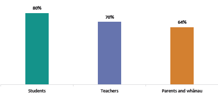 Figure twenty is a graph of reports of sustained improvements in learning progress. Eighty percent of students reported sustained improvements in learning progress. Seventy percent of teachers, and sixty-four percent of whānau also reported improvements.