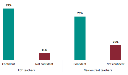 Figure twenty is a graph showing percentages of ECE teachers’ and new entrant teachers’ reported confidence to assess and report on the progress of children’s oral language development. Eighty-nine percent of ECE teachers are confident to assess and report on the progress of children’s oral language development, and seventy-five percent of new entrant teachers are confident to assess and report on the progress of children’s oral language development. Eleven percent of ECE teachers are not confident to assess and report on the progress of children’s oral language development, and twenty-five percent of new entrant teachers are not confident to assess and report on the progress of children’s oral language development.