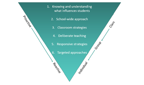 Figure nine shows how ERO’s six practice areas; 1. Knowing and understanding what influences students, 2. School-wide approach, 3. Classroom strategies, 4. Deliberate teaching, 5. Responsive strategies, 6. Targeted approaches in an upside down triangle range from proactive, class-wide strategies (used most often), at the widest part of the triangle  to more reactive and individualised approaches (used more rarely) at the point of the triangle.