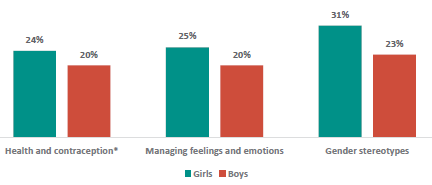 Figure 17 is a graph showing RSE topics girls want to learn more about compared to boys.      24% of girls and 20% of boys want to learn more about health and contraception.   25% of girls and 20% of boys want to learn more about managing feelings and emotions.   31% of girls and 23% of boys want to learn more about gender stereotypes.