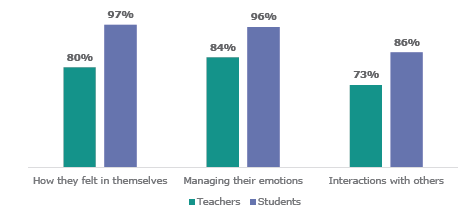 Figure fourteen is a graph of teachers’  and students report of sustained impact on students’ mental health outcomes. Six months after counselling ninety-seven percent of students reported improvements in how they felt in themselves, compared to teachers report that found that eighty percent of student had improved in this area. Ninety-six percent of students reported improvements in managing their emotions, compared to teachers’ reported that eighty-four percent of students had improved. Eighty-six percent of students felt they had improved interactions with others, while teachers’ reported that seventy-three percent had improved in this regard.