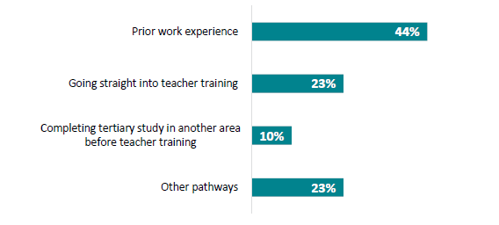Figure 20 is a graph showing the pathways that principals say best prepare new teachers.   44% of principals say prior work experience, best prepares new teachers. 23% of principals say going straight into teacher training, best prepares new teachers.10% of principals say completing tertiary study in another area before teacher training, best prepares new teachers.23% of principals say ‘other pathways’ best prepares new teachers.