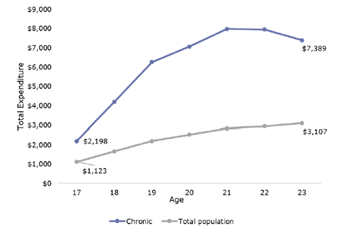 Figure 16 is a graph showing chronically absent young adults’ total expenditure per person across ages, compared to the total population. Chronically absent young adults have a total expenditure per person on average of $2,198 at 17 years old, which increases steadily to $7,389 at 23 years old. The total population have a total expenditure on average per person of $1,123 at 17 years old, which increases slightly to $3,107 at 23 years old.