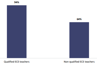 Figure seventeen is a graph showing percentages of ECE teachers’ reported confidence in their professional knowledge of how oral language develops, comparing qualified teachers and non-qualified teachers. Ninety-four percent of qualified ECE teachers are confident in their professional knowledge of how oral language develops, and sixty-four percent of non-qualified ECE teachers are confident in their professional knowledge of how oral language develops.