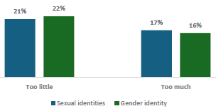 Figure 16 is a graph on students reporting how much they learn about sexual identities and gender identity      21% of students think they learn too little about sexual identities, and 22% think they learn too little about gender identity   17% of students think they learn too much about sexual identities, and 16% think they learn too much about gender identity