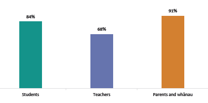 Figure seventeen is a graph of how counselling improved attendance at school by survey respondent. Eighty-four percent of students reported improvements in their attendance, while teachers reported improvements for sixty-eight percent of students and ninety-one percent of whānau.