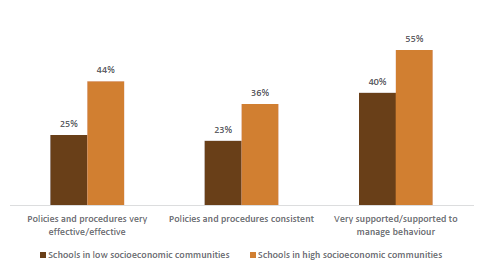 Figure seventy-one shows the percentage of teachers who feel their policies and procedures are consistent and effective and feel supported across socioeconomic status. 25% of teachers in schools in low socioeconomic communities, and 44% of teachers in schools in high socioeconomic communities report policies and procedures are ‘very effective/effective’. 23% of teachers in schools in low socioeconomic communities, and 36% of teachers in schools in high socioeconomic communities report policies and procedures are ‘consistent’. 40% of teachers in schools in low socioeconomic communities, and 55% of teachers in schools in high socioeconomic communities report they are ‘very supported/supported’ to manage behaviour.