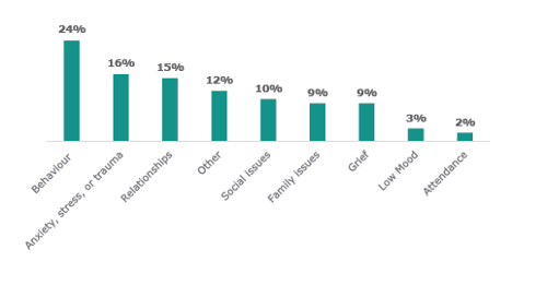 Figure seven is a graph of referral reasons for Counselling in Schools. Behaviour makes up twenty-four percent of referral reasons. Anxiety, stress, or trauma makes up sixteen percent of referral reasons. Fifteen percent of referrals are related to relationships, while twelve percent are for other reasons. Ten percent of referrals are for social issues, nine percent are for family issues, and nine percent for grief. The remaining referrals are made up of low mood, three percent, and two percent for attendance.