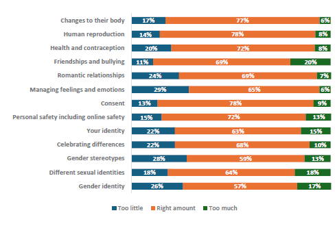 Figure 60 is a graph showing Year 11-13 students who report learning the right amount about topics.      17% of Year 11-13 students report they learn too little, 77% report they learn the right amount, and 6% report learning too much about changes to their body.    14% of Year 11-13 students report they learn too little, 78% report they learn the right amount, and 8% report learning too much about human reproduction.    20% of Year 11-13 students report they learn too little, 72% report they learn the right amount, and 8% report learning too much about health and contraception.    11% of Year 11-13 students report they learn too little, 69% report they learn the right amount, and 7% report learning too much about friendships and bullying.   24% of Year 11-13 students report they learn too little, 69% report they learn the right amount, and 7% report learning too much about romantic relationships.   29% of Year 11-13 students report they learn too little, 65% report they learn the right amount, and 6% report learning too much about managing feelings and emotions.    13% of Year 11-13 students report they learn too little, 78% report they learn the right amount, and 9% report learning too much about consent.    15% of Year 11-13 students report they learn too little, 72% report they learn the right amount, and 13% report learning too much about personal safety, including online safety.    22% of Year 11-13 students report they learn too little, 63% report they learn the right amount, and 15% report learning too much about your identity.    22% of Year 11-13 students report they learn too little, 68% report they learn the right amount, and 10% report learning too much about celebrating differences.   28% of Year 11-13 students report they learn too little, 59% report they learn the right amount, and 13% report learning too much about gender stereotypes.    18% of Year 11-13 students report they learn too little, 64% report they learn the right amount, and 18% report learning too much about different sexual identities.    26% of Year 11-13 students report they learn too little, 57% report they learn the right amount, and 17% report learning too much about gender identity.