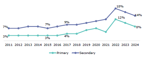 Figure 5 is a graph showing the rates of chronic absence in primary and secondary school years. Primary school years had 3 percent chronic absence in 2011, 3 percent in 2015, 4 percent in 2017, 12 percent in 2022, and 8 percent in 2024. Secondary school years had 7 percent chronic absence in 2011, 7 percent in 2015, 9 percent in 2017, 18 percent in 2022, and 14 percent in 2024.