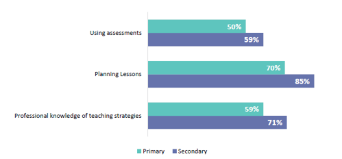 Figure 16 is a graph showing practice areas where secondary new teachers report being more capable than primary new teachers.   59% of secondary new teacher report being capable at using assessments while 50% of primary teachers report being capable.85% of secondary teachers report being capable at planning lessons compared to 70% of primary teachers.71% of secondary teachers report being capable at professional knowledge of teaching strategies compared to 59% of primary teachers.