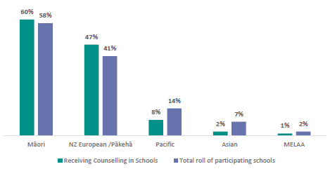 Figure two is a graph of the percentage of students accessing Counselling in Schools compared to total role of participating schools, by ethnicity. Sixty percent of students accessing counselling were Māori, compared to fifty-eight percent of the school roll. Forty-seven percent of students accessing counselling were NZ European/ Pākehā, compared to forty-one percent of the school roll. Eight percent of those students who accessed counselling were Pacific students, compared to fourteen percent of the school roll. Two percent of those students who accessed counselling with Asian, compared to seven percent of the school roll. One percent of those students who accessed counselling were MELAA, compared to two percent of the school roll.