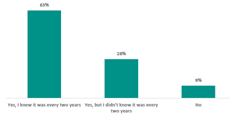 Figure 36 is a graph showing whether school board chairs know they are required to consult with their community on RSE.      63% of school board chairs report they knew they were required to consult with their community on RSE and knew that it was every two years.   28% of school board chairs report they knew they were required to consult with their community on RSE but didn’t know it was every two years.   9% of school board chairs report they didn’t know they were required to consult with their community on RSE.