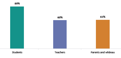 Figure eighteen is a graph of whether improvements in attendance at school were sustained over time. Eighty-nine percent of students reported that improvements in attendance were sustained over time. Sixty percent of teachers and sixty-one percent of whānau reported improvements.