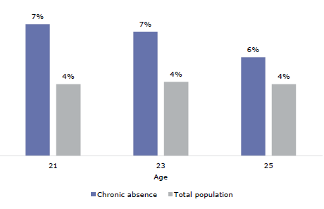 Figure 15 is a graph showing chronically absent young adults who have been victims of crime across ages, compared to the total population. Seven percent of chronically absent young adults of age 21 years have been victims of crime, 7 percent of chronically absent young adults of age 23 years, and 6 percent of chronically absent young adults of age 25 years. Four percent of the total population of age 21 years have been victims of crime, 4 percent of age 23 years have been victims of crime, and 4 percent of age 25 have been victims of crime.