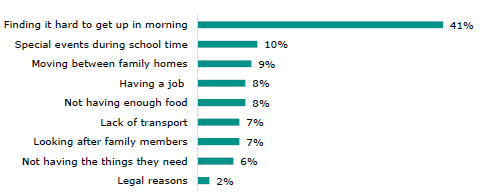 Figure 9 is a graph showing the percentage of students reporting a list of family reasons for chronic absence. Forty-one percent of students report finding it hard to get up in the morning as a reason for chronic absence, 10 percent report having special events during school time, 9 percent report moving between family homes, 8 percent report having a job, 8 percent report not having enough food, 7 percent report lack of transport, 7 percent report looking after family members, 6 percent report not having the things they need, and 2 percent report legal reasons.