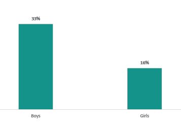 Figure nine is a graph of percentage of referrals by gender. Thirty-three percent of boys are referred for behaviour, compared to sixteen percent of girls.