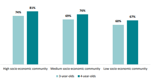 Figure two is a graph showing the proportion of three- and four-year-olds who attended ECE more than ten hours per week in 2023, by socio-economic community. Seventy-four percent of three-year-olds who attended ECE were from high-socioeconomic communities, sixty-nine percent of three-year-olds who attended ECE were from medium socio-economic communities, and sixty percent of three-year-olds who attended ECE were from low socio-economic communities. Eighty-one percent of four-year-olds who attended ECE were from high socio-economic communities, seventy-six percent of four-year-olds who attended ECE were from medium socio-economic communities, and sixty-seven percent of four-year-olds who attended ECE were from low socio-economic communities.